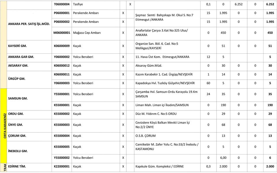 K06000009 Kaçak X Organize San. Böl. 6. Cad. No:5 Melikgazi/KAYSERİ 0 51 0 0 51 ANKARA GAR GM. Y06000002 Yolcu Beraberi X 11. Hava Üst Kom. Etimesgut/ANKARA 12 5 5 AKSARAY GM.