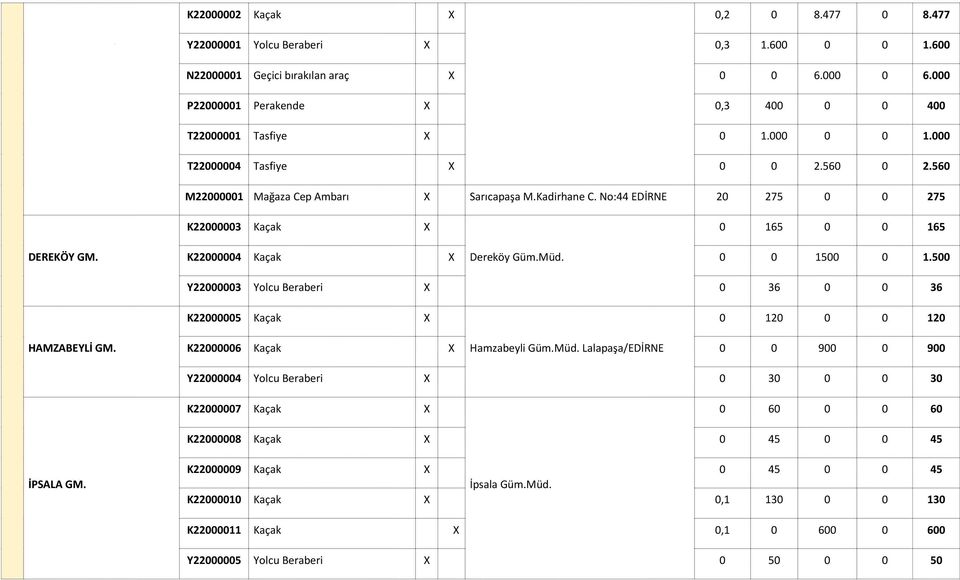 K22000004 Kaçak X Dereköy Güm.Müd. 0 0 1500 0 1.500 Y22000003 Yolcu Beraberi X 0 36 0 0 36 K22000005 Kaçak X 0 120 0 0 120 HAMZABEYLİ GM. K22000006 Kaçak X Hamzabeyli Güm.Müd. Lalapaşa/EDİRNE 0 0 900 0 900 Y22000004 Yolcu Beraberi X 0 30 0 0 30 K22000007 Kaçak X 0 60 0 0 60 K22000008 Kaçak X 0 45 0 0 45 İPSALA GM.