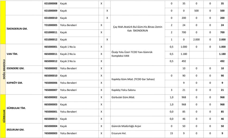 lu X Özalp Yolu Üzeri TCDD Yanı Gümrük Kompleksi-VAN 0,5 1.180 1.180 K65000012 Kaçak 3 No.lu X 0,5 492 492 ESENDERE GM. Y65000002 Yolcu Beraberi X 10 0 0 10 K65000010 Kaçak X 0 90 0 0 90 Kapıköy Güm.