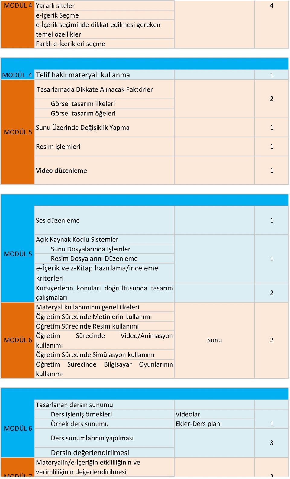 GÜN Ses düzenleme 1 MODÜL 5 MODÜL 6 Açık Kaynak Kodlu Sistemler Sunu Dosyalarında İşlemler Resim Dosyalarını Düzenleme e-içerik ve z-kitap hazırlama/inceleme kriterleri Kursiyerlerin konuları