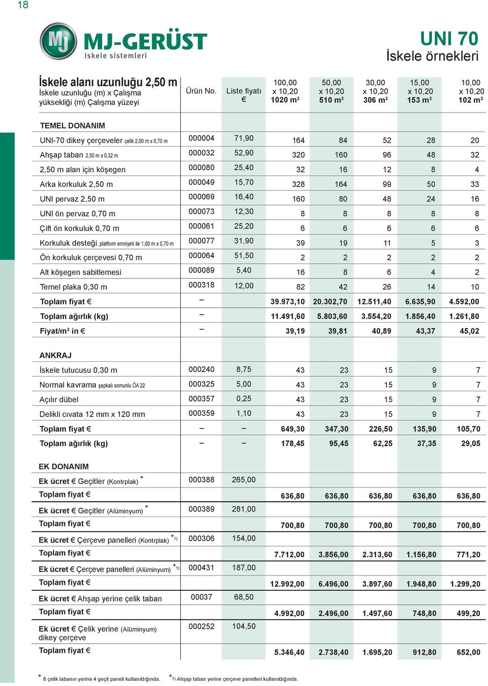 328 164 99 50 33 pervaz 2,50 000069 16,40 160 80 48 24 16 ön pervaz 0,70 000073 12,30 8 8 8 8 8 Çift ön korkuluk 0,70 000061 25,20 6 6 6 6 6 Korkuluk desteği, platfor eniyeti ile 1,00 x 0,70 000077