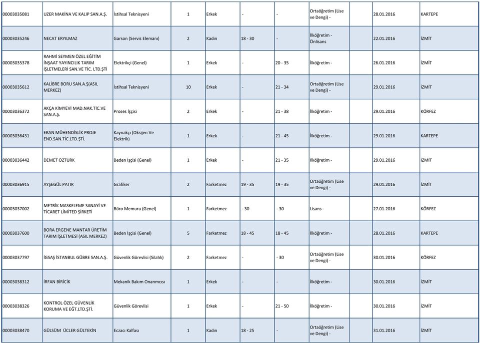 NAK.TİC.VE SAN.A.Ş. Proses İşçisi 2 Erkek - 21-38 İlköğretim - 29.01.2016 KÖRFEZ 00003036431 ERAN MÜHENDİSLİK PROJE END.SAN.TİC.LTD.ŞTİ. Kaynakçı (Oksijen Ve Elektrik) 1 Erkek - 21-45 İlköğretim - 29.