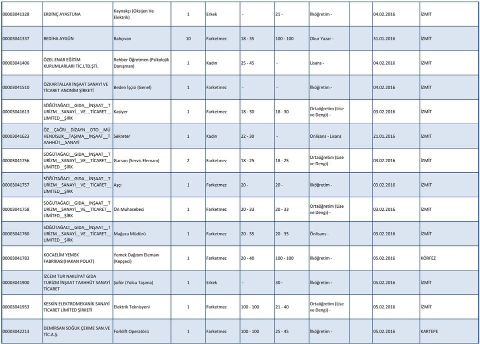 02.2016 İZMİT 00003041623 ÖZ ÇAĞRI DİZAYN OTO MÜ HENDİSLİK TAŞIMA İNŞAAT T AAHHÜT SANAYİ Sekreter 1 Kadın 22-30 - Önlisans - Lisans 21.01.2016 İZMİT 00003041756 SÖĞÜTAĞACI GIDA İNŞAAT T URİZM SANAYİ VE TİCARET LİMİTED ŞİRK Garson (Servis Elemanı) 2 Farketmez 18-25 18-25 03.