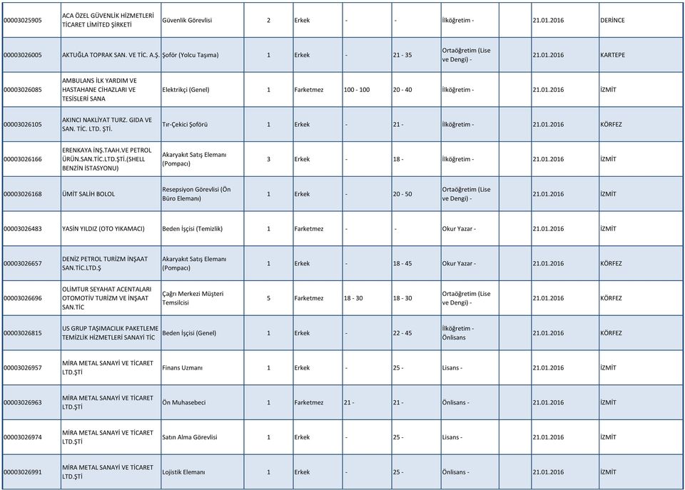 01.2016 İZMİT 00003026105 AKINCI NAKLİYAT TURZ. GIDA VE SAN. TİC. LTD. ŞTİ. Tır-Çekici Şoförü 1 Erkek - 21 - İlköğretim - 21.01.2016 KÖRFEZ 00003026166 ERENKAYA İNŞ.TAAH.VE PETROL ÜRÜN.SAN.TİC.LTD.ŞTİ.(SHELL BENZİN İSTASYONU) Akaryakıt Satış Elemanı (Pompacı) 3 Erkek - 18 - İlköğretim - 21.