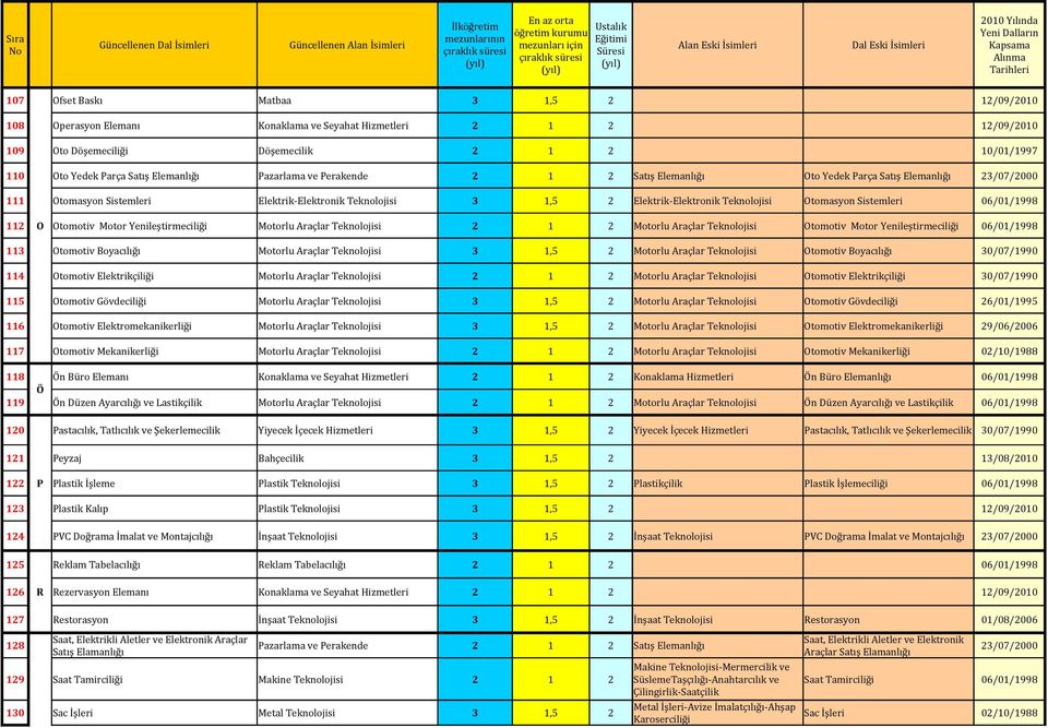 Araçlar Teknolojisi 2 1 2 Motorlu Araçlar Teknolojisi Otomotiv Motor Yenileştirmeciliği 113 Otomotiv Boyacılığı Motorlu Araçlar Teknolojisi 3 1,5 2 Motorlu Araçlar Teknolojisi Otomotiv Boyacılığı