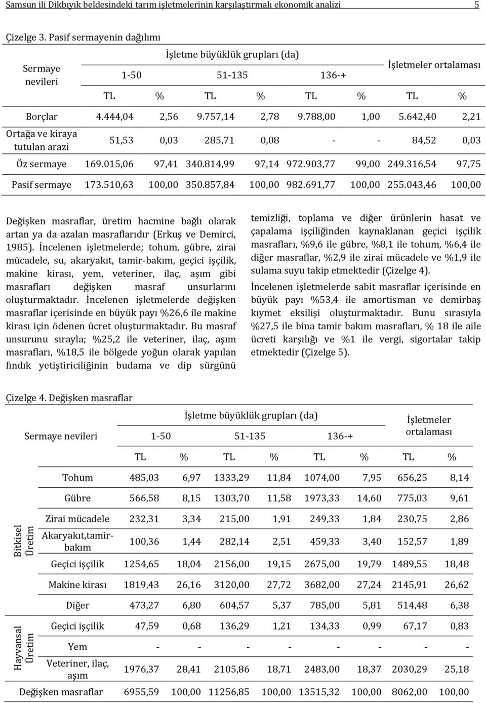 316,54 97,75 Pasif sermaye 173.510,63 100,00 350.857,84 100,00 982.691,77 100,00 255.