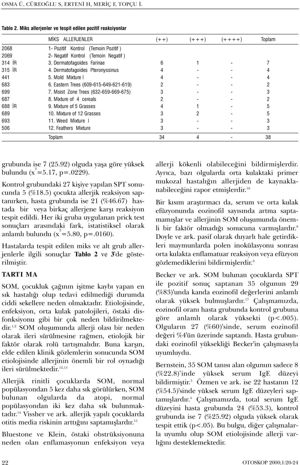 Dermatofagoides Farinae 6 1-7 315 ÝR 4. Dermatofagoides Pteronyssinus 4 - - 4 441 5. Mold Mixture I 4 - - 4 683 6. Eastern Trees (609-615-649-621-619) 2 - - 2 699 7.