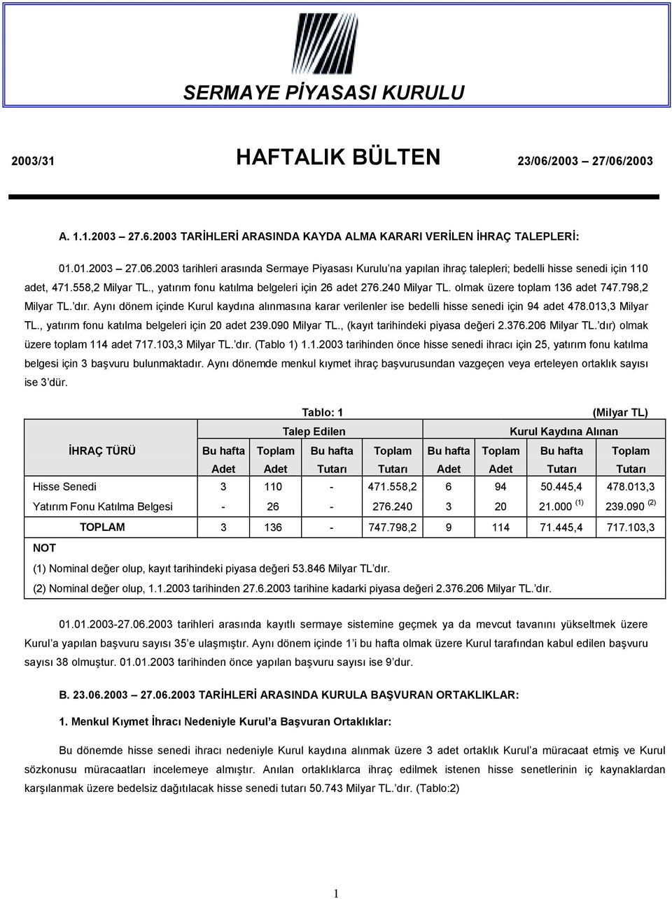 Aynõ dönem içinde Kurul kaydõna alõnmasõna karar verilenler ise bedelli hisse senedi için 94 adet 478.013,3 Milyar TL., yatõrõm fonu katõlma belgeleri için 20 adet 239.090 Milyar TL.