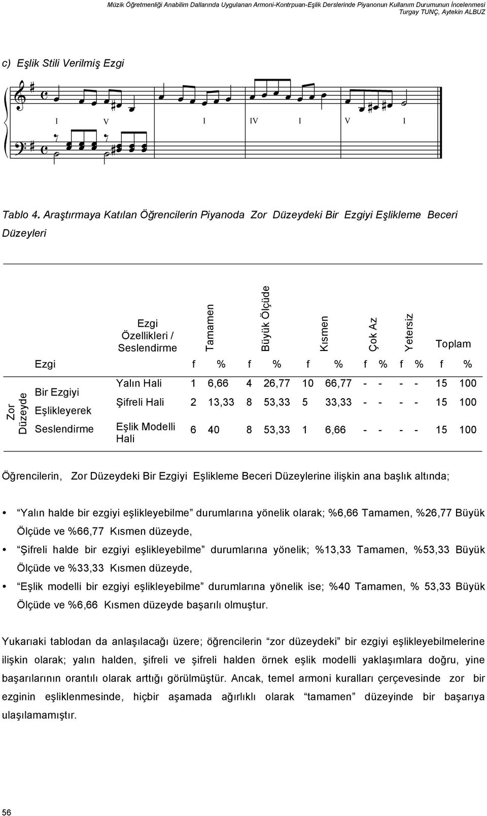 Eşlikleyerek Yalın Hali 1 6,66 4 26,77 10 66,77 - - - - 15 100 Şifreli Hali 2 13,33 8 53,33 5 33,33 - - - - 15 100 Hali 6 40 8 53,33 1 6,66 - - - - 15 100 Öğrencilerin, Zor Düzeydeki Bir yi Eşlikleme