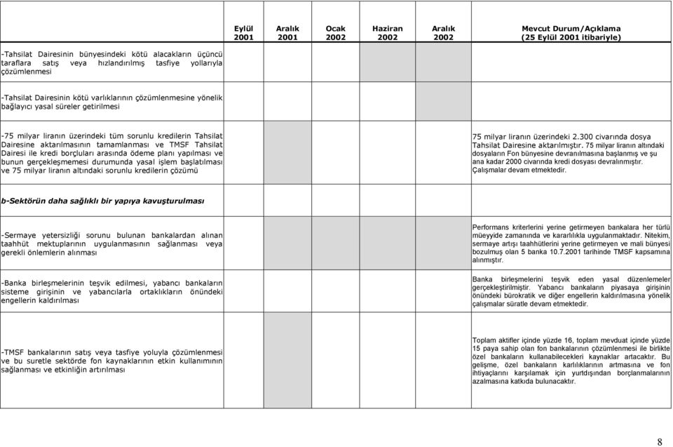 borçluları arasında ödeme planı yapılması ve bunun gerçekleşmemesi durumunda yasal işlem başlatılması ve 75 milyar liranın altındaki sorunlu kredilerin çözümü 75 milyar liranın üzerindeki 2.