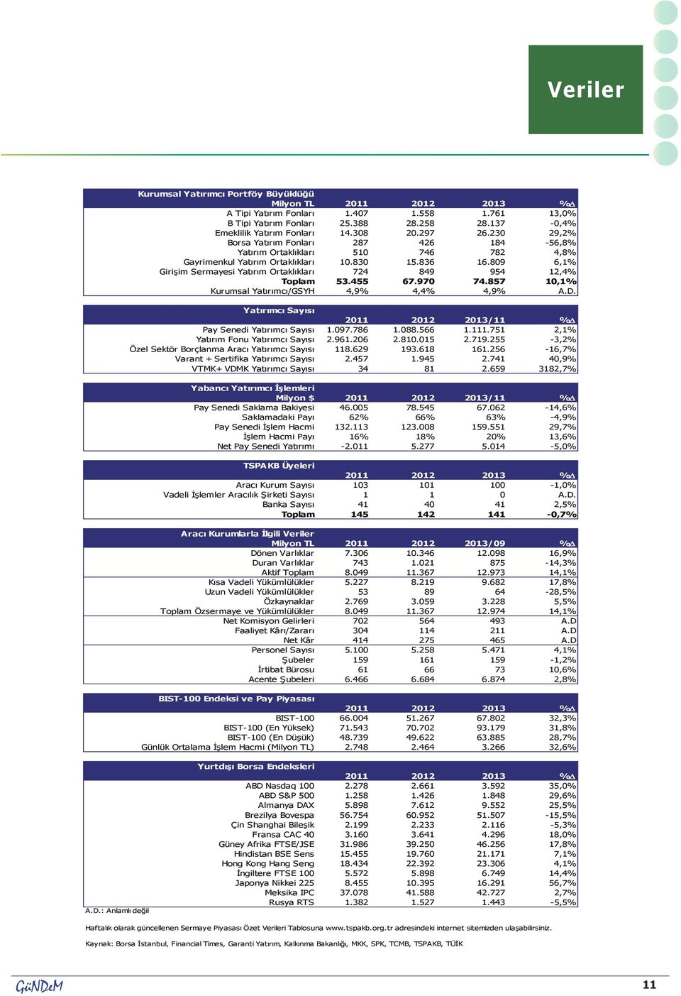 809 6,1% Girişim Sermayesi Yatırım Ortaklıkları 724 849 954 12,4% Toplam 53.455 67.970 74.857 10,1% Kurumsal Yatırımcı/GSYH 4,9% 4,4% 4,9% A.D.