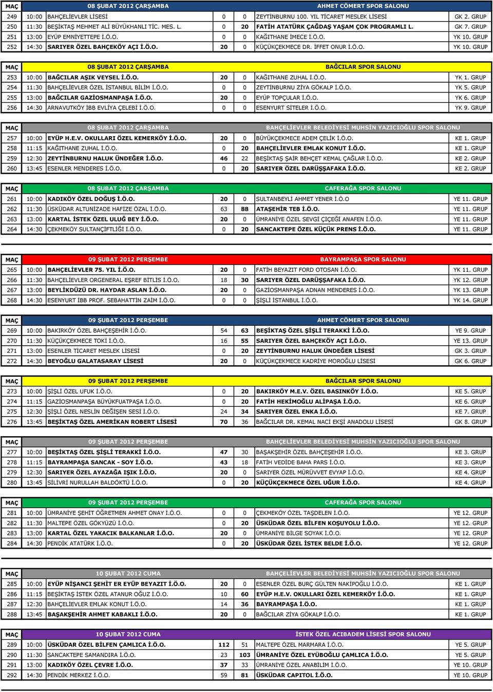 Ö.O. 20 0 KAĞITHANE ZUHAL İ.Ö.O. YK 1. GRUP 254 11:30 BAHÇELİEVLER ÖZEL İSTANBUL BİLİM İ.Ö.O. 0 0 ZEYTİNBURNU ZİYA GÖKALP İ.Ö.O. YK 5. GRUP 255 13:00 BAĞCILAR GAZİOSMANPAŞA İ.Ö.O. 20 0 EYÜP TOPÇULAR İ.