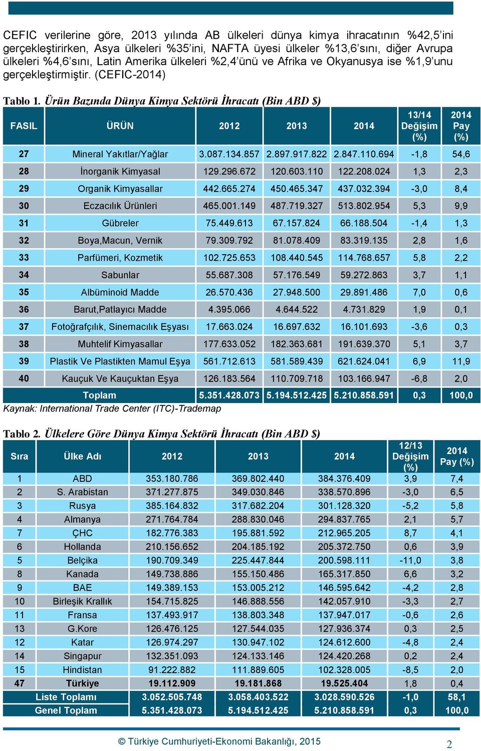 Ürün Bazında Dünya Kimya Sektörü İhracatı (Bin ABD $) FASIL ÜRÜN 2012 2013 2014 27 Mineral Yakıtlar/Yağlar 3.087.134.857 2.897.917.822 2.847.110.694-1,8 54,6 28 İnorganik Kimyasal 129.296.672 120.603.