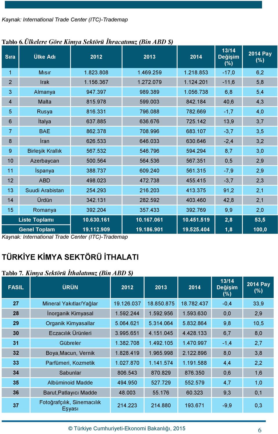 996 683.107-3,7 3,5 8 İran 626.533 646.033 630.646-2,4 3,2 9 Birleşik Krallık 567.532 546.796 594.294 8,7 3,0 10 Azerbaycan 500.564 564.536 567.351 0,5 2,9 11 İspanya 388.737 609.240 561.