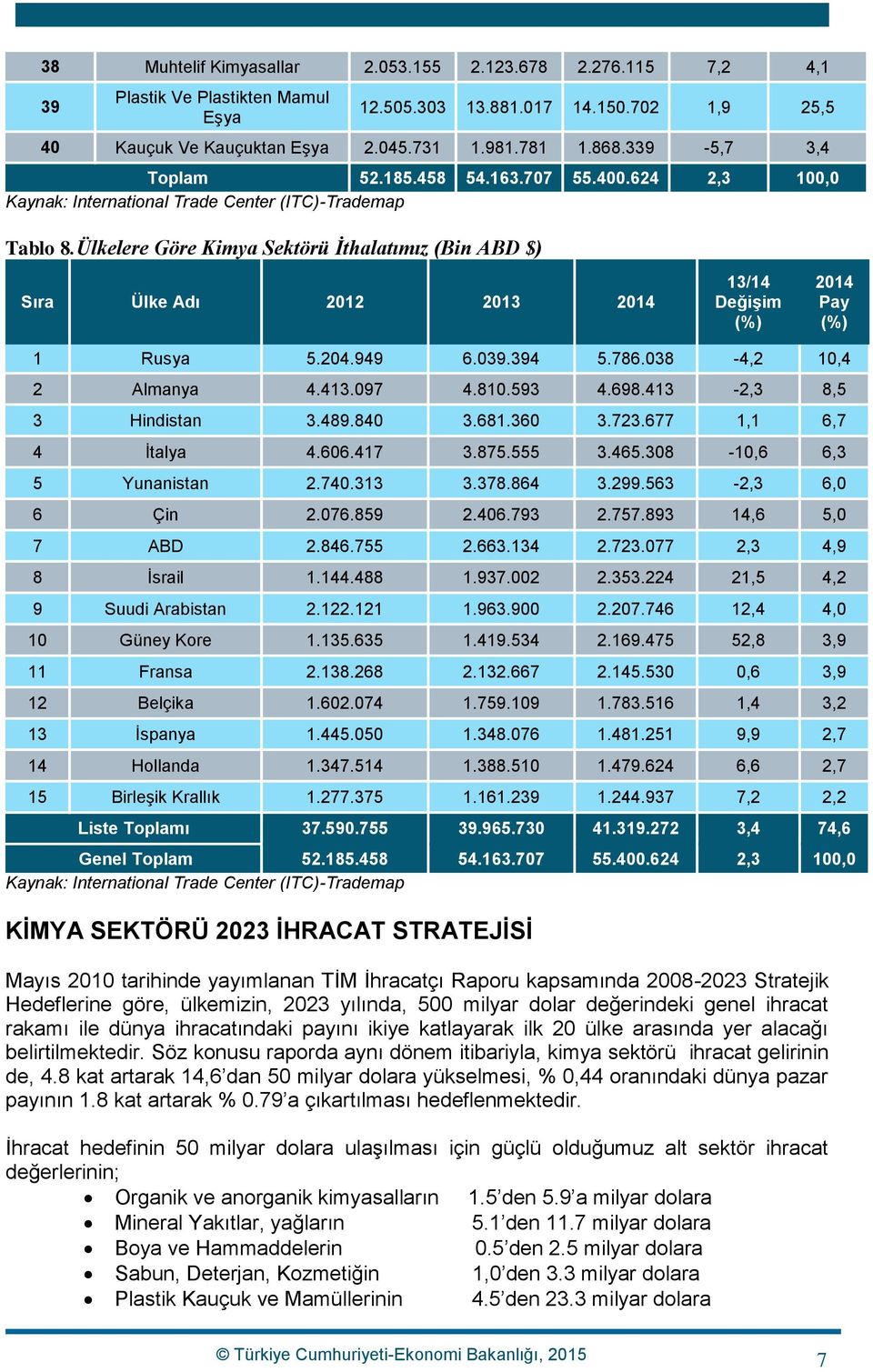 038-4,2 10,4 2 Almanya 4.413.097 4.810.593 4.698.413-2,3 8,5 3 Hindistan 3.489.840 3.681.360 3.723.677 1,1 6,7 4 İtalya 4.606.417 3.875.555 3.465.308-10,6 6,3 5 Yunanistan 2.740.313 3.378.864 3.299.