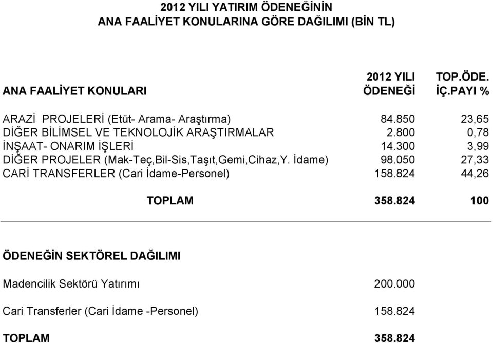 800 0,78 İNŞAAT- ONARIM İŞLERİ 14.300 3,99 DİĞER PROJELER (Mak-Teç,Bil-Sis,Taşıt,Gemi,Cihaz,Y. İdame) 98.