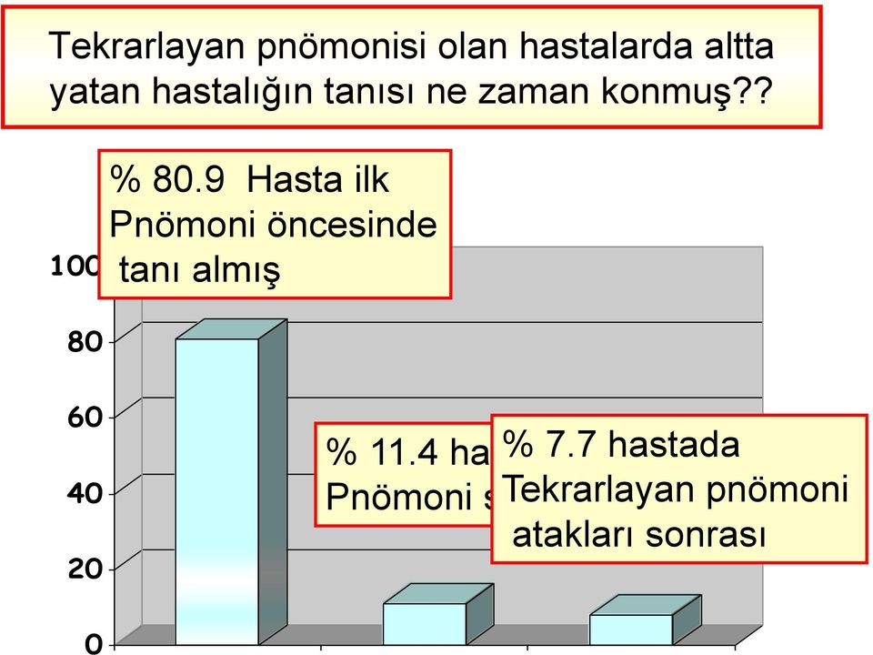 9 Hasta ilk Pnömoni öncesinde tanı almış 60 40 20 % 11.