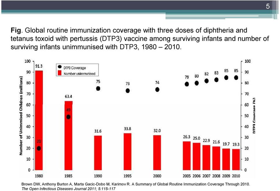 pertussis (DTP3) vaccine among surviving infants and number of surviving infants unimmunised