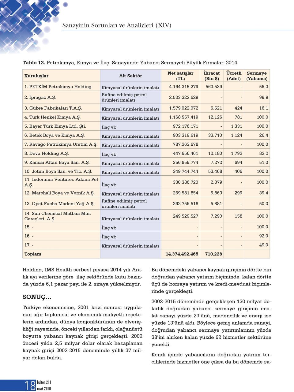 579.022.072 6.521 424 16,1 4. Türk Henkel Kimya A.Ş. Kimyasal ürünlerin imalatı 1.168.557.419 12.126 781 100,0 5. Bayer Türk Kimya Ltd. Şti. İlaç vb. 972.176.171-1.331 100,0 6. Betek Boya ve Kimya A.