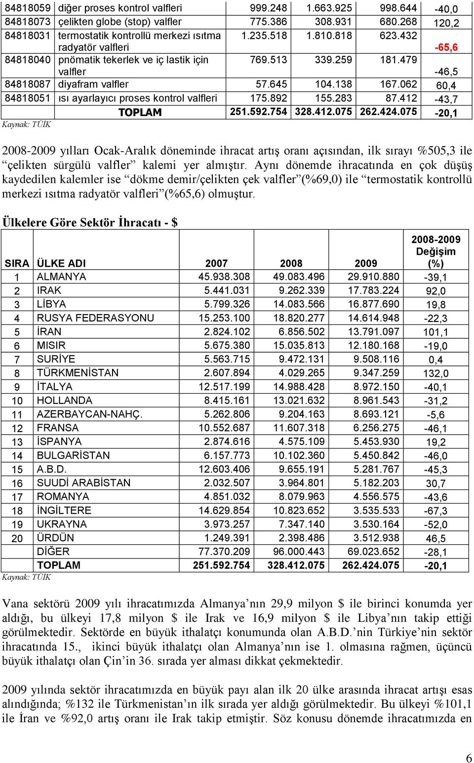 479-46,5 84818087 diyafram valfler 57.645 104.138 167.062 60,4 84818051 ısı ayarlayıcı proses kontrol valfleri 175.892 155.283 87.412-43,7 TOPLAM 251.592.754 328.412.075 262.424.