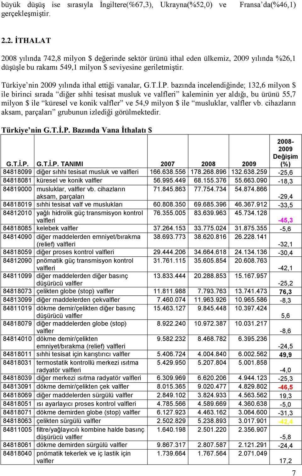 Türkiye nin 2009 yılında ithal ettiği vanalar, G.T.İ.P.