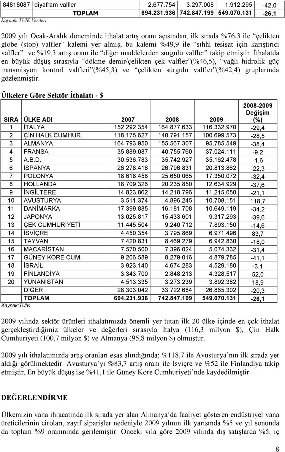 için karıştırıcı valfler ve %19,3 artış oranı ile diğer maddelerden sürgülü valfler takip etmiştir.