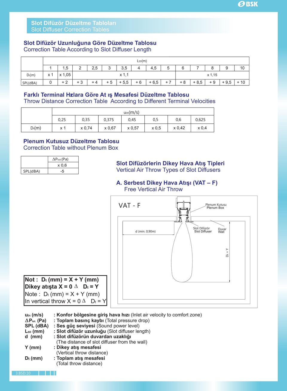Velocities Dt(m) udt(m/s) 0,5 0,5 0,75 0,5 0,5 0,6 0,65 x x 0,7 x 0,67 x 0,57 x 0,5 x 0, x 0, Plenum Kutusuz Düzeltme Tablosu Correction Table without Plenum Box SPL(dBA) Ptot.