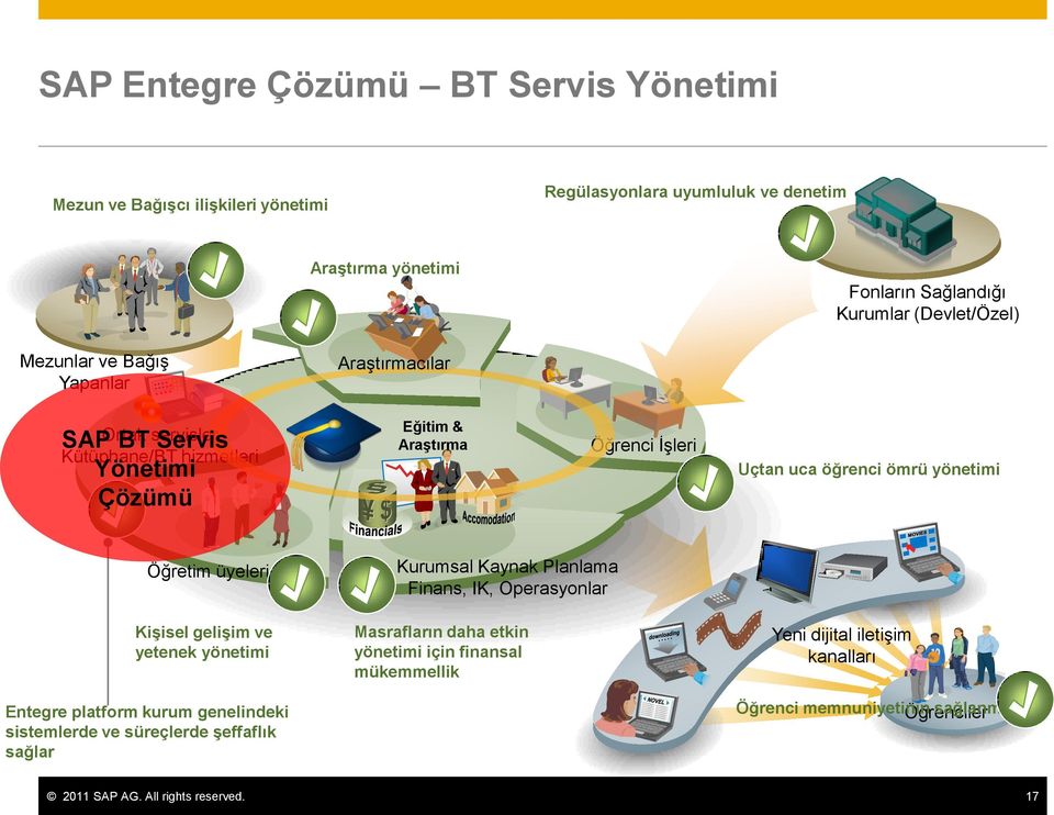 ömrü yönetimi Öğretim üyeleri Kişisel gelişim ve yetenek yönetimi Entegre platform kurum genelindeki sistemlerde ve süreçlerde şeffaflık sağlar Kurumsal Kaynak Planlama Finans,