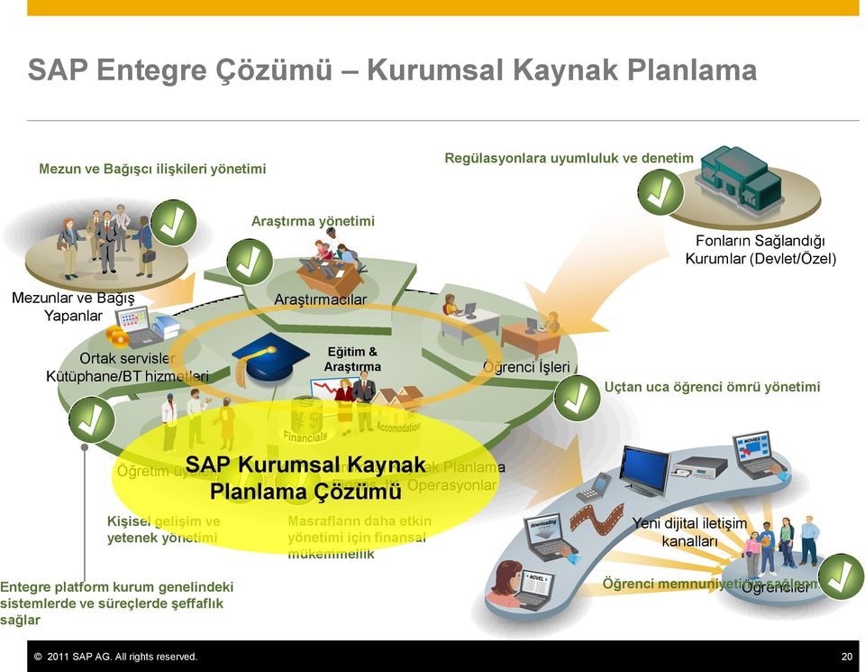 Kişisel gelişim ve yetenek yönetimi Entegre platform kurum genelindeki sistemlerde ve süreçlerde şeffaflık sağlar SAP Kurumsal Kaynak Planlama Çözümü Kurumsal Kaynak Planlama