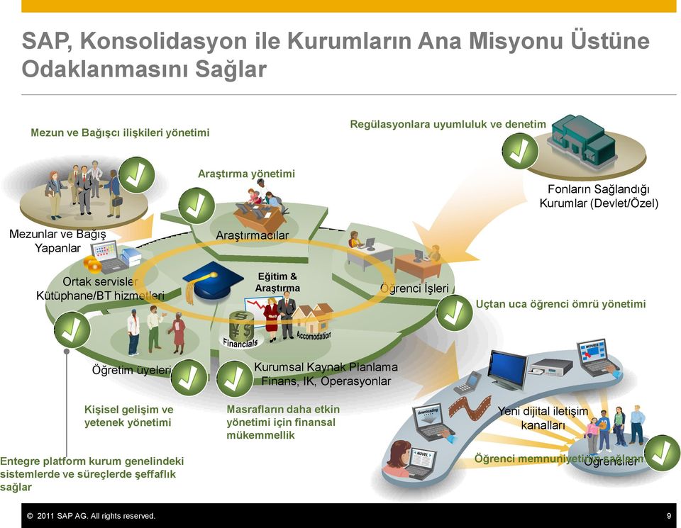 öğrenci ömrü yönetimi Öğretim üyeleri Kişisel gelişim ve yetenek yönetimi Entegre platform kurum genelindeki sistemlerde ve süreçlerde şeffaflık sağlar Kurumsal Kaynak Planlama