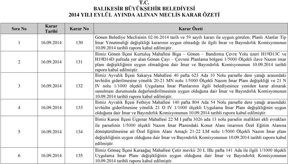 2014 tarih ve 59 sayılı kararı ile uygun görülen; Planlı Alanlar Tip İmar Yönetmeliği değişikliği kararının uygun olmadığı ile ilgili İmar ve Bayındırlık Komisyonunun 10.09.