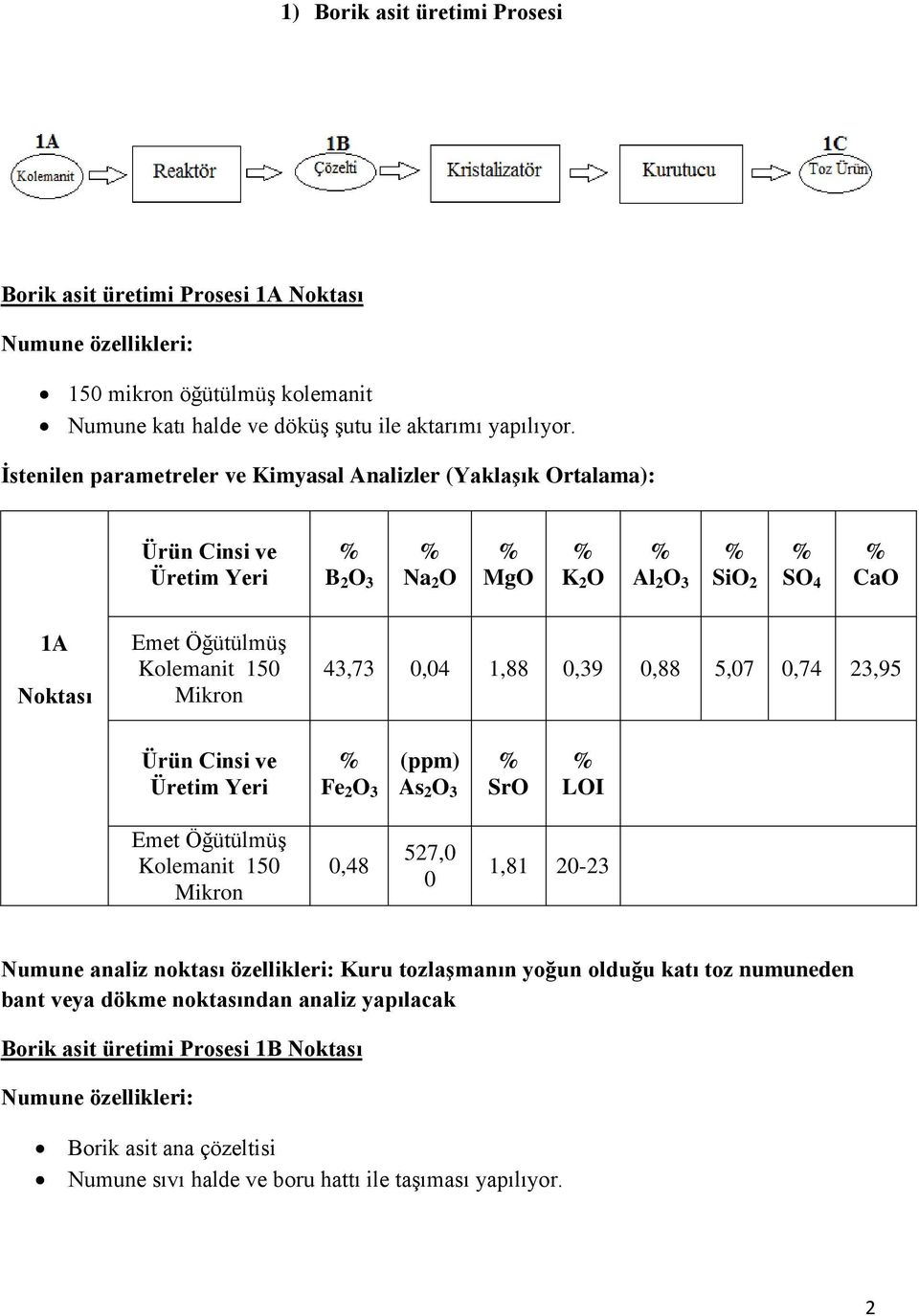 Öğütülmüş Kolemanit 150 Mikron 0,48 527,0 0 1,81 20-23 Numune analiz noktası özellikleri: Kuru tozlaşmanın yoğun olduğu katı toz numuneden bant