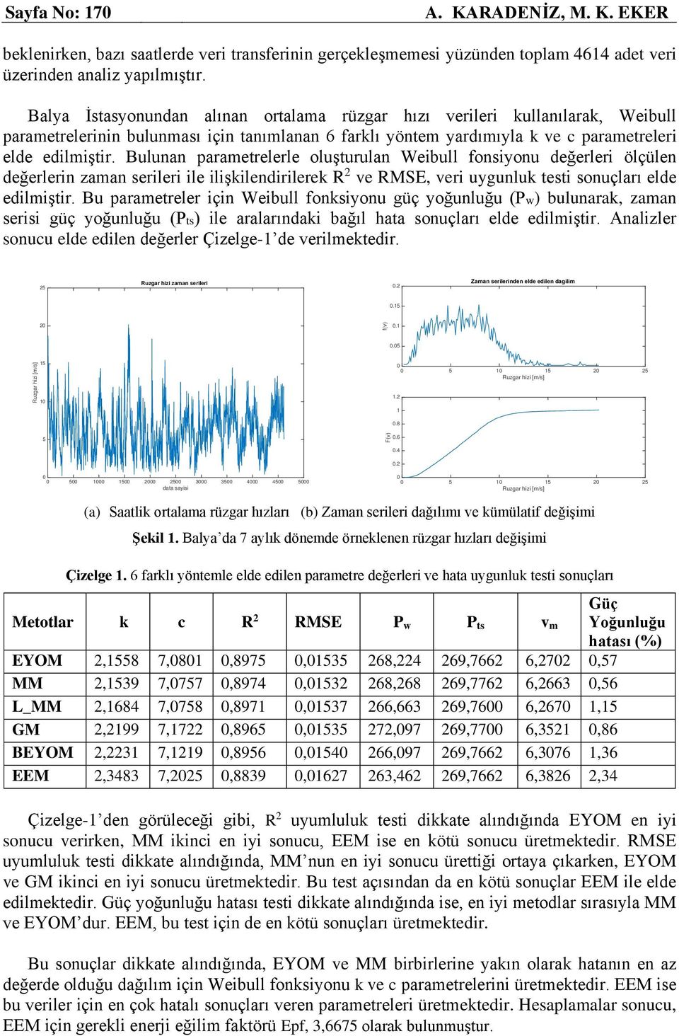 Bulunan parametrelerle oluşturulan Weibull fonsiyonu değerleri ölçülen değerlerin zaman serileri ile ilişkilendirilerek R 2 ve RMSE, veri uygunluk testi sonuçları elde edilmiştir.