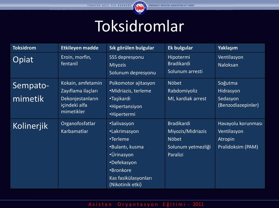 Hipertansiyon Hipertermi Nöbet Rabdomiyoliz MI, kardiak arrest Soğutma Hidrasyon Sedasyon (Benzodiazepinler) Kolinerjik Organofosfatlar Karbamatlar Salivasyon Lakrimasyon Bradikardi