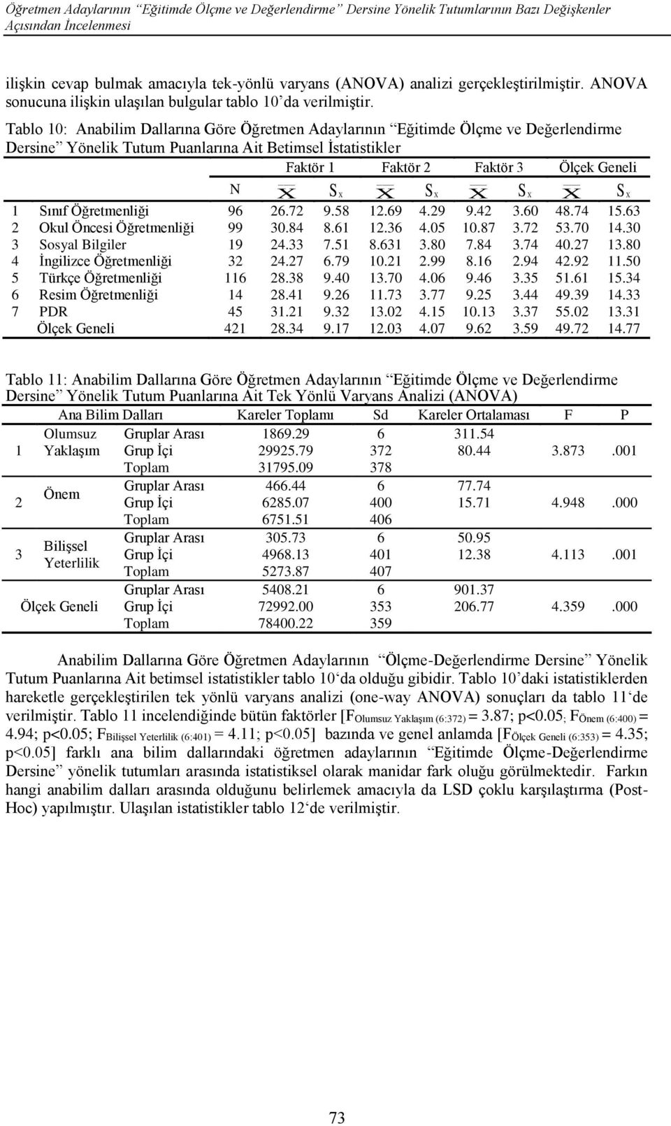 Tablo 10: Anabilim Dallarına Göre Öğretmen Adaylarının Eğitimde Ölçme ve Değerlendirme Dersine Yönelik Tutum Puanlarına Ait Betimsel İstatistikler Faktör 1 Faktör 2 Faktör 3 N X S X X S X X S X X S X