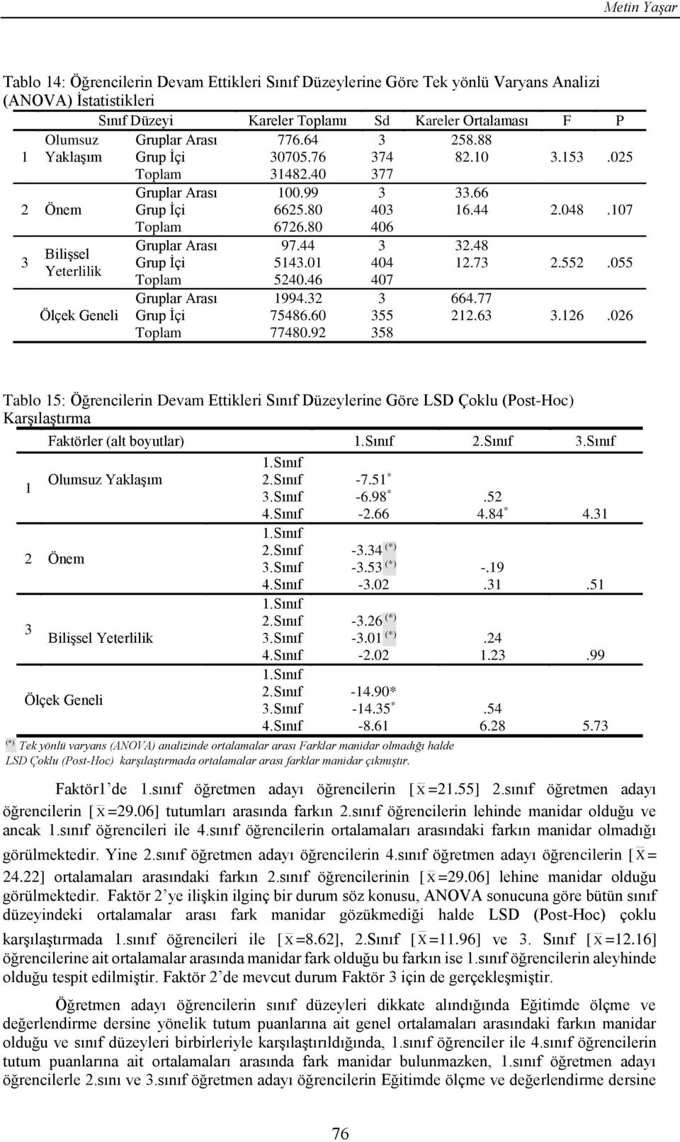 80 406 3 Bilişsel Yeterlilik Gruplar Arası 97.44 3 32.48 Grup İçi 5143.01 404 12.73 Toplam 5240.46 407 Gruplar Arası 1994.32 3 664.77 Grup İçi 75486.60 355 212.63 Toplam 77480.92 358 2.552.055 3.126.