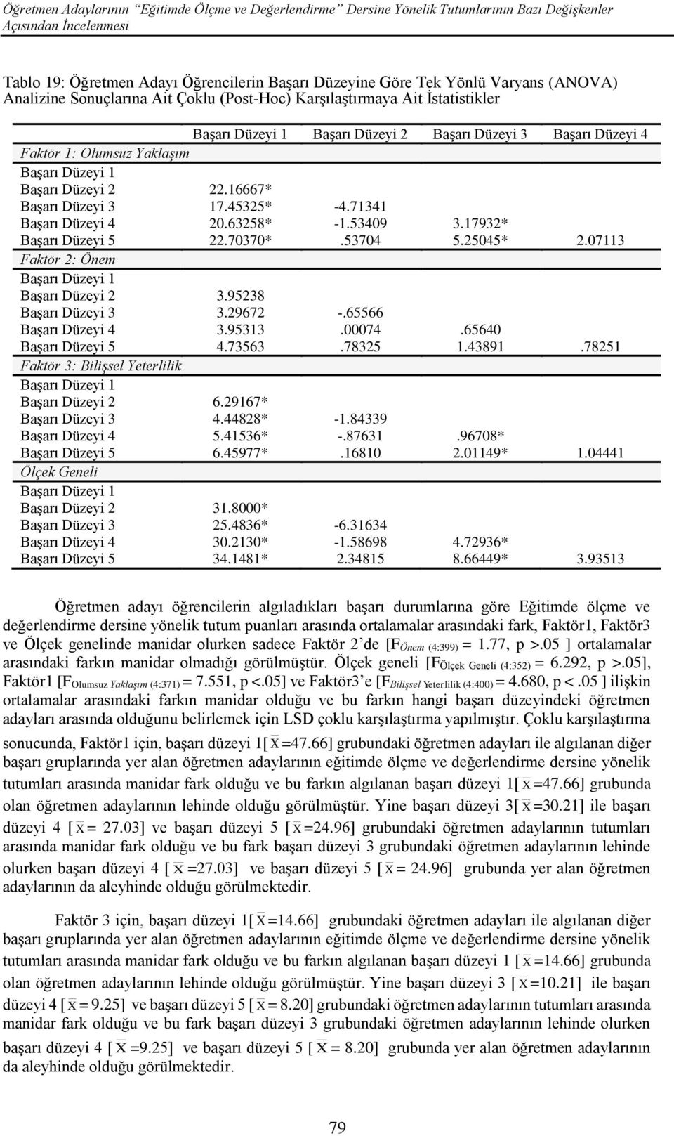 Düzeyi 2 22.16667* Başarı Düzeyi 3 17.45325* -4.71341 Başarı Düzeyi 4 20.63258* -1.53409 3.17932* Başarı Düzeyi 5 22.70370*.53704 5.25045* 2.07113 Faktör 2: Önem Başarı Düzeyi 1 Başarı Düzeyi 2 3.