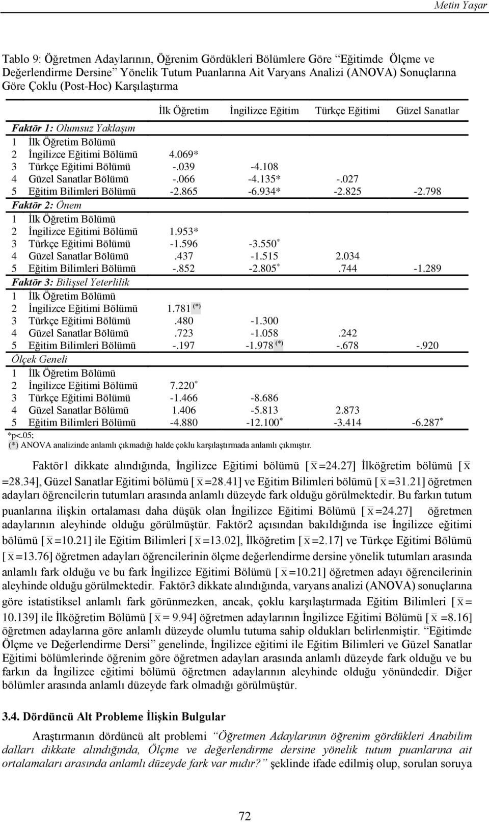 108 4 Güzel Sanatlar Bölümü -.066-4.135* -.027 5 Eğitim Bilimleri Bölümü -2.865-6.934* -2.825-2.798 Faktör 2: Önem 1 İlk Öğretim Bölümü 2 İngilizce Eğitimi Bölümü 1.953* 3 Türkçe Eğitimi Bölümü -1.