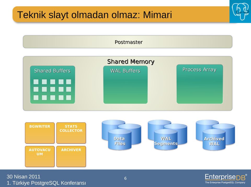 Process Array BGWRITER AUTOVACU UM STATS