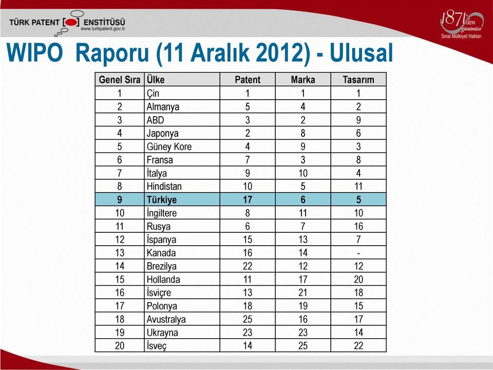 17 6 5 10 İngiltere 8 11 10 11 Rusya 6 7 16 12 İspanya 15 13 7 13 Kanada 16 14-14 Brezilya 22 12 12 15