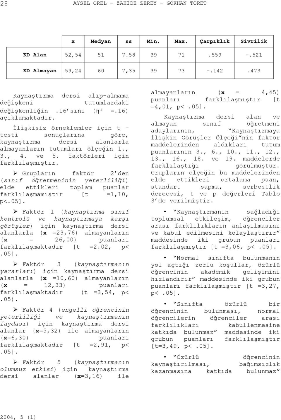 İlişkisiz örneklemler için t testi sonuçlarına göre, dersi alanlarla almayanların tutumları ölçeğin., 3., 4. ve 5. faktörleri için farklılaşmıştır.