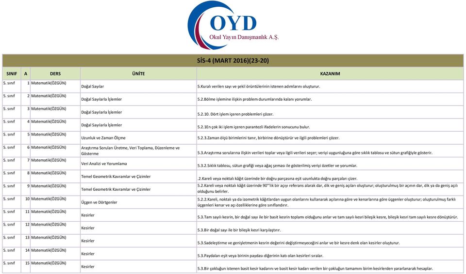 Uzunluk ve Zaman Ölçme 5.2.3.Zaman ölçü birimlerini tanır, birbirine b dönüştürür ve ilgili l problemleri l çözer. 5. sınıf 6 Matematik(ÖZGÜN) Araştırma Soruları Üretme, Veri Toplama, Düzenleme ve Gösterme 5.