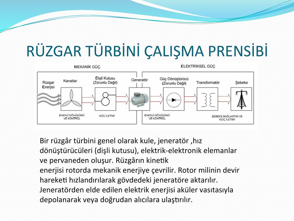 Rüzgârın kine5k enerjisi rotorda mekanik enerjiye çevrilir.