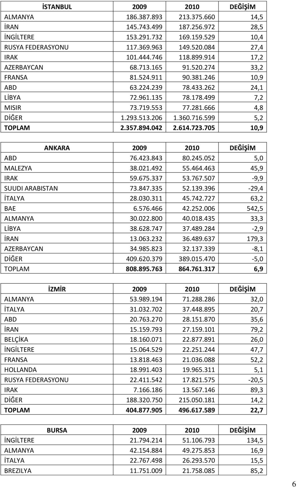 513.206 1.360.716.599 5,2 TOPLAM 2.357.894.042 2.614.723.705 10,9 ANKARA 2009 2010 DEĞİŞİM ABD 76.423.843 80.245.052 5,0 MALEZYA 38.021.492 55.464.463 45,9 IRAK 59.675.337 53.767.