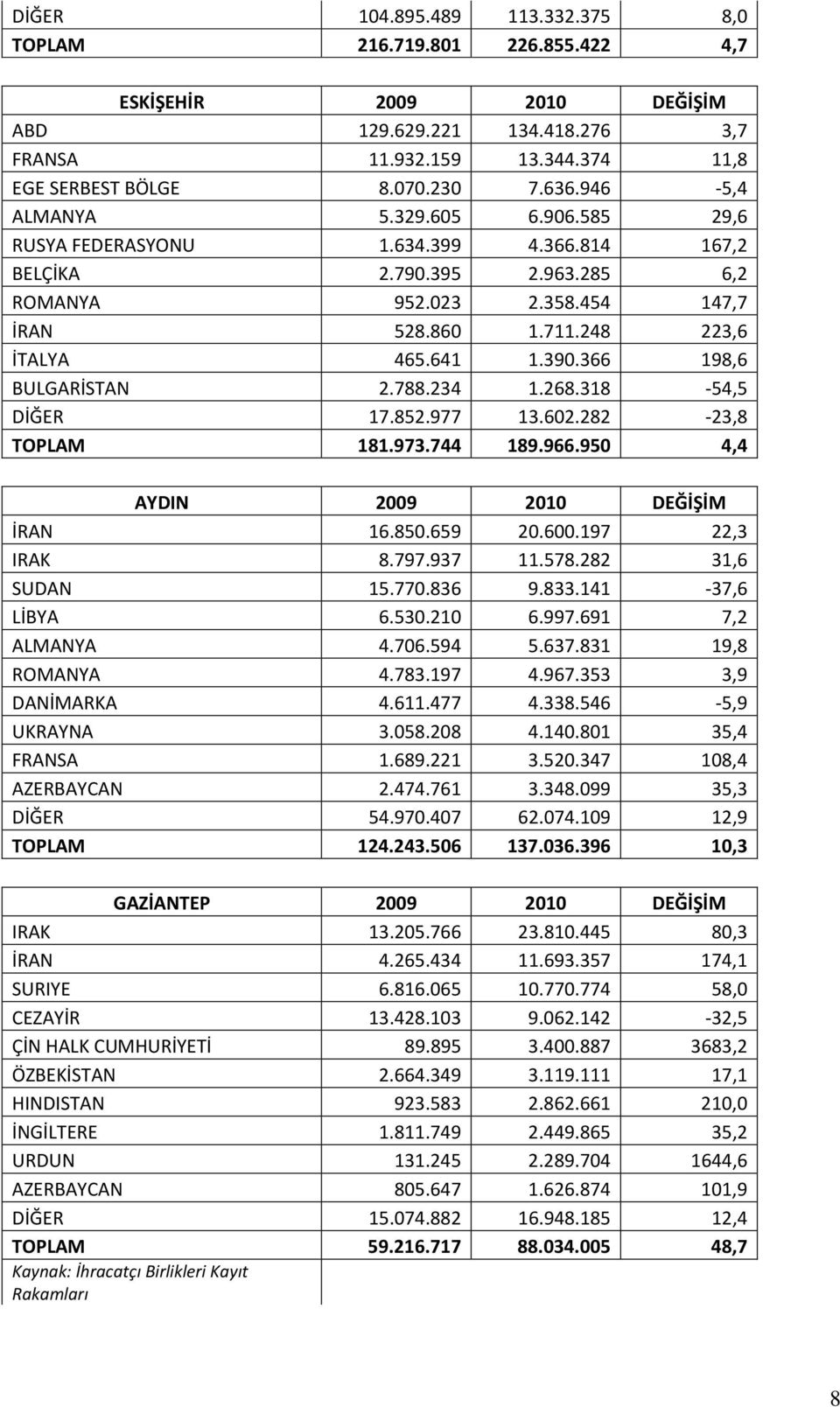 366 198,6 BULGARİSTAN 2.788.234 1.268.318-54,5 DİĞER 17.852.977 13.602.282-23,8 TOPLAM 181.973.744 189.966.950 4,4 AYDIN 2009 2010 DEĞİŞİM İRAN 16.850.659 20.600.197 22,3 IRAK 8.797.937 11.578.