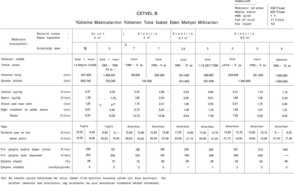 .., Makinanın Kepçe kapasitesi : hususiyetleri: Kullanıldığı sene : 'A Di ze 1 m* 3 \ E l e k t r i k m 3 > 7 7 E l e k t r i k,7 m 3,5 5 E l e k t r i k 4,5 m> 5 5 8 Yüklenen madde + +.