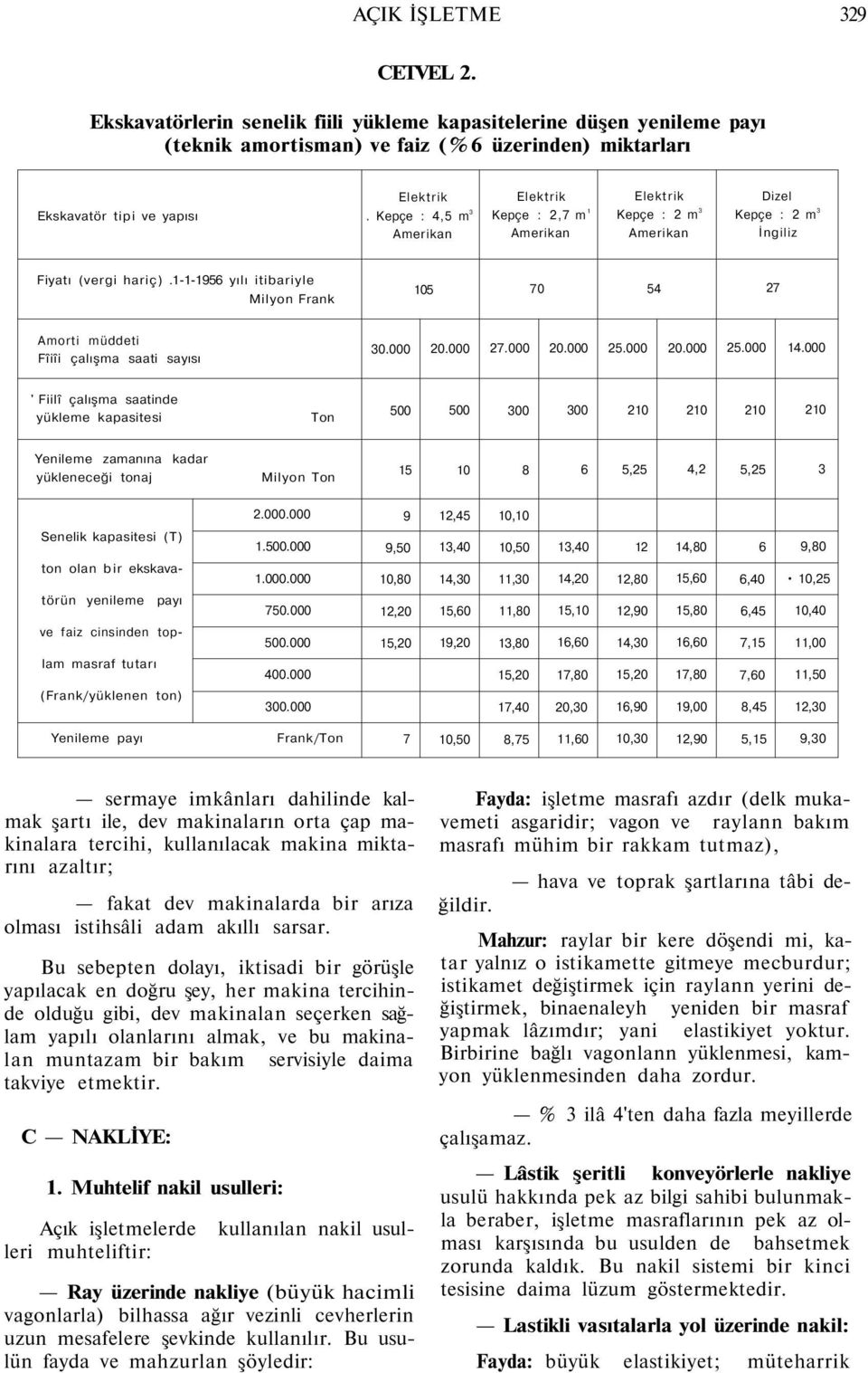 1-1-1956 yılı itibariyle Milyon Frank 105 70 54 7 Amorti müddeti Fîiîi çalışma saati sayısı 30.000 0.000 7.000 0.000 5.000 0.000 5.000 14.