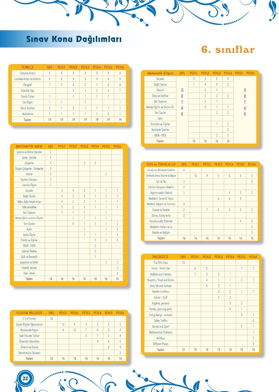 1 1 Yazım uralları 2 1 2 1 1 1 1 Noktalama 1 1 1 1 1 2 1 oplam 19 19 19 19 19 19 19 MEMİ (MEB) SBS PDS1 PDS2 PDS3 PDS4 PDS5 PDS6 Çarpma ve Bölme İşlemleri 2 Çevre - Çember 2 Çokgenler 1 2 2 Düzgün