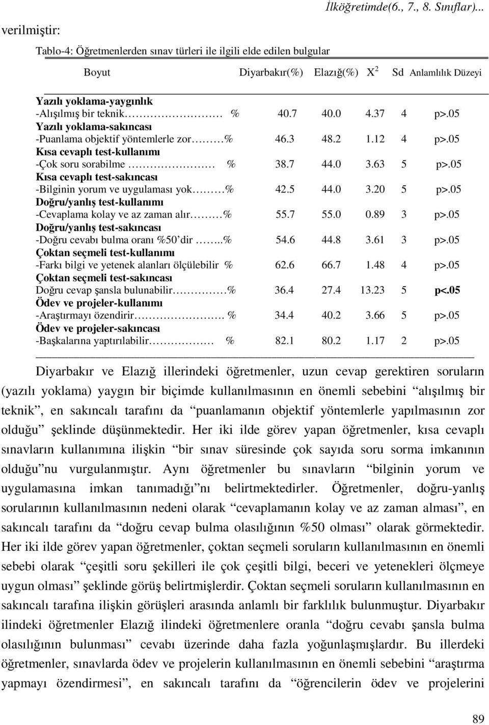 0 4.37 4 p>.05 Yazılı yoklama-sakıncası -Puanlama objektif yöntemlerle zor % 46.3 48.2 1.12 4 p>.05 Kısa cevaplı test-kullanımı -Çok soru sorabilme % 38.7 44.0 3.63 5 p>.