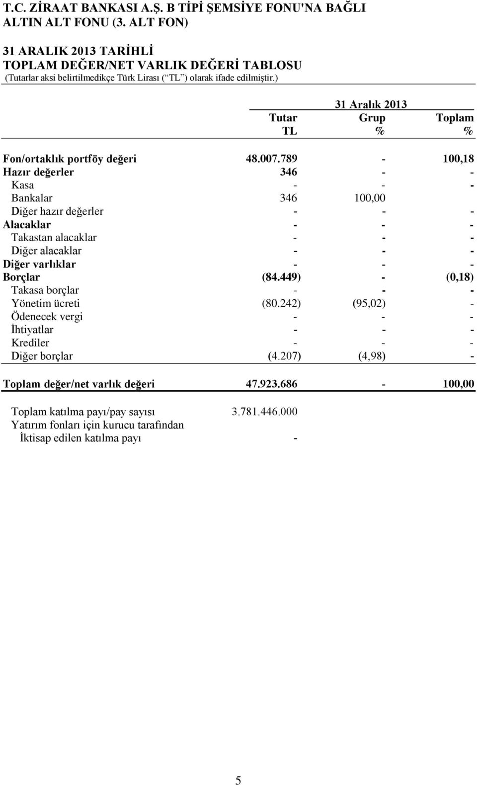 varlıklar - - - Borçlar (84.449) - (0,18) Takasa borçlar - - - Yönetim ücreti (80.